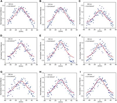 Black phosphorus quantum dots: Nonlinear optical modulation material with ultraviolet saturable absorption